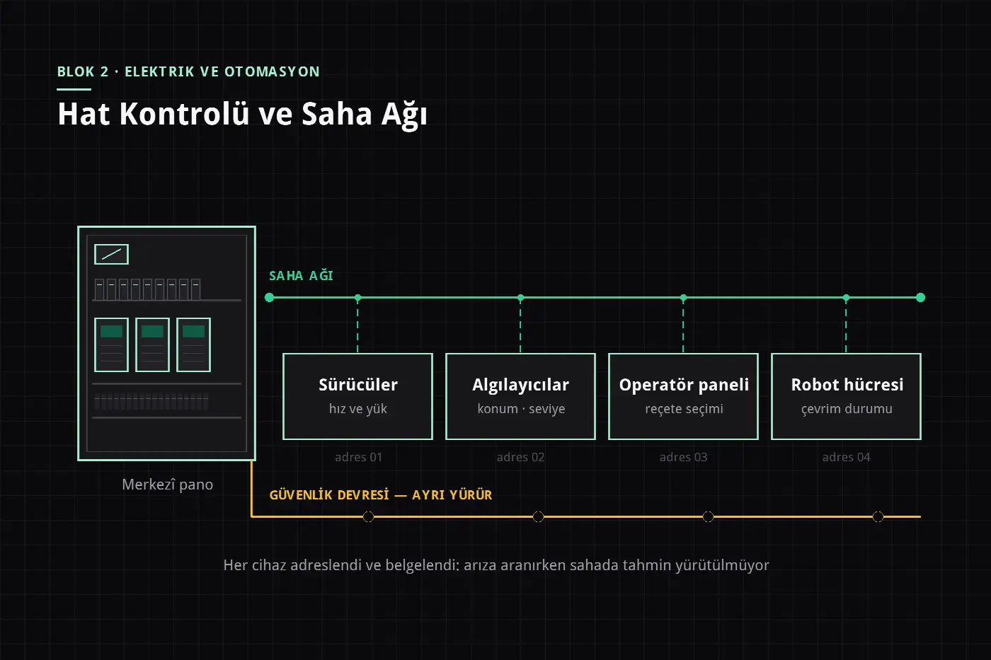Hat Kontrolü ve Saha Ağı