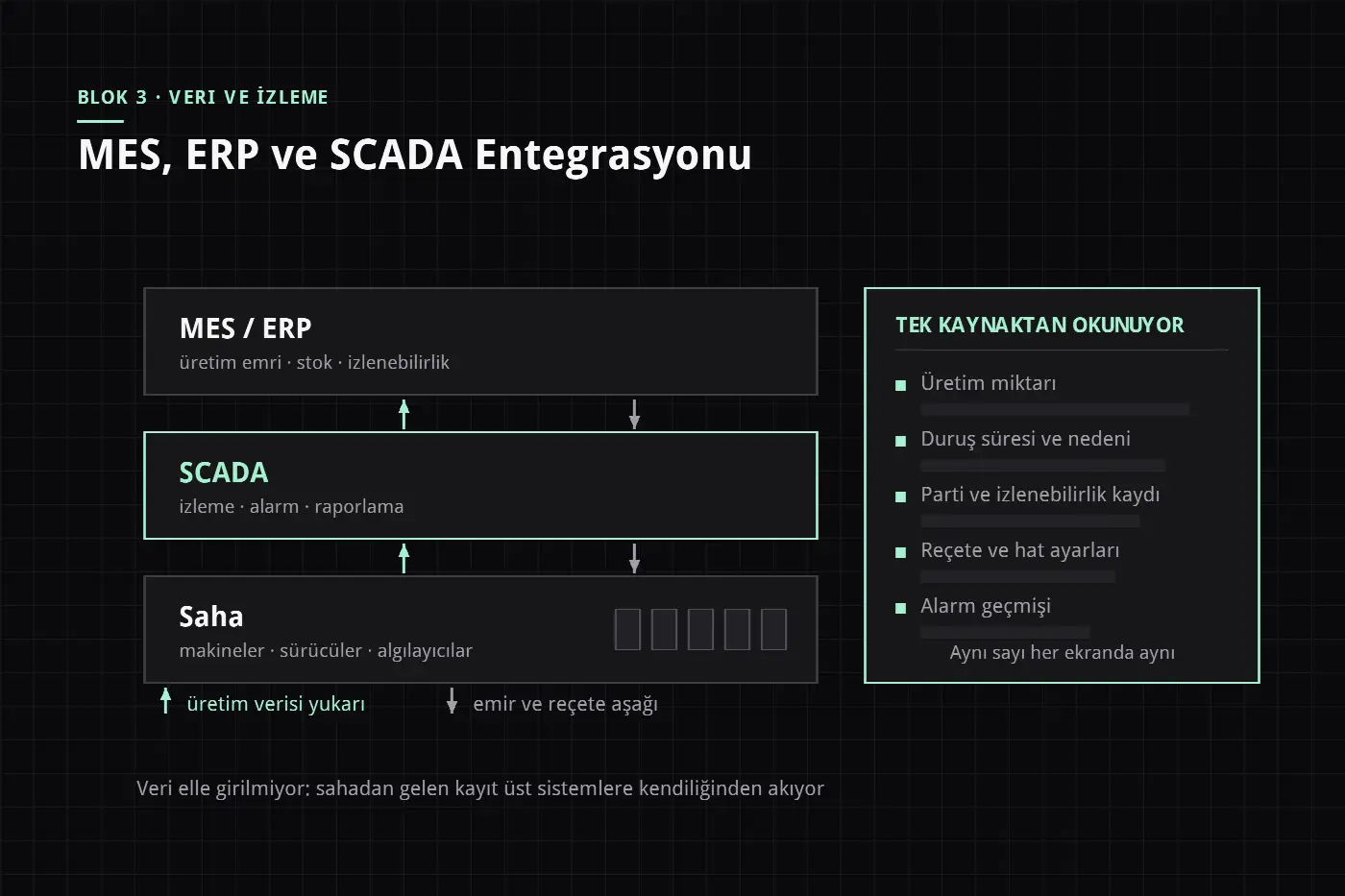 MES, ERP ve SCADA Entegrasyonu