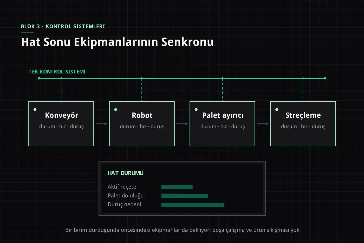Hat Sonu Ekipmanlarının Senkronu