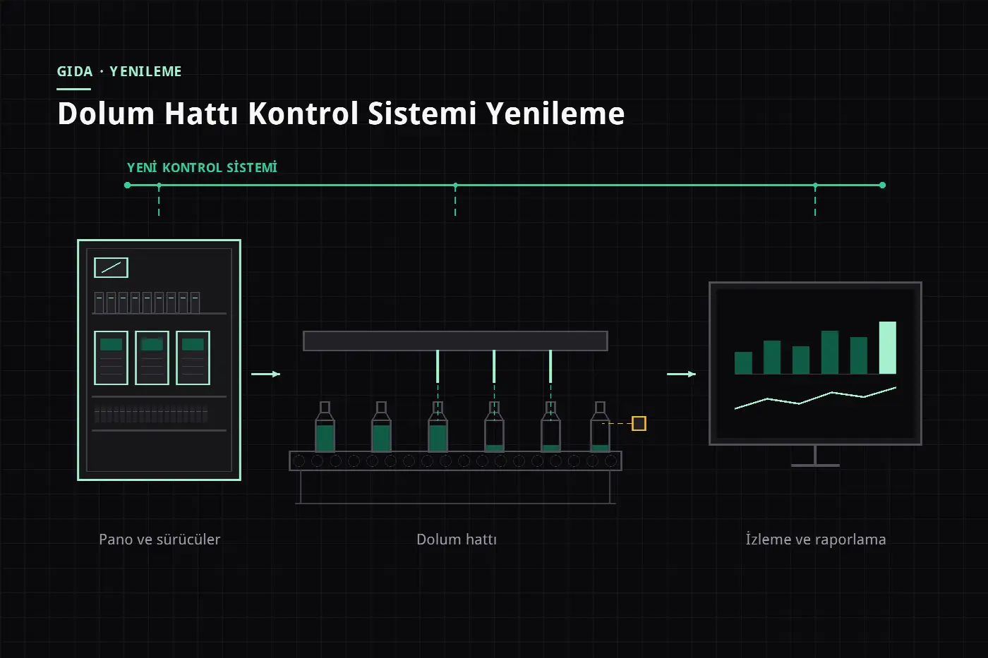 Dolum Hattı Kontrol Sistemi Yenileme