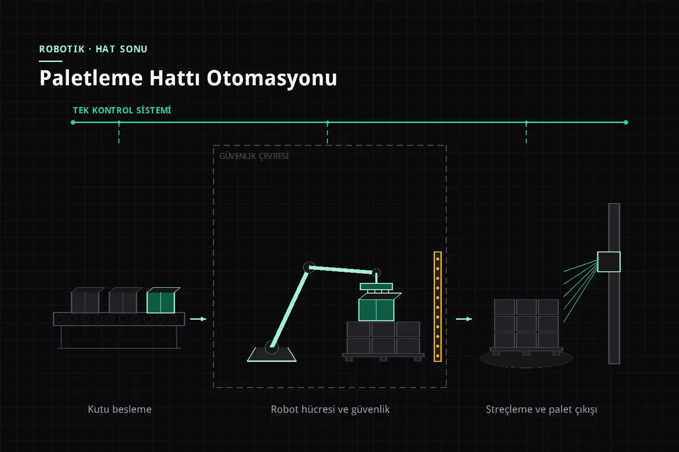 Paletleme Hattı Otomasyonu